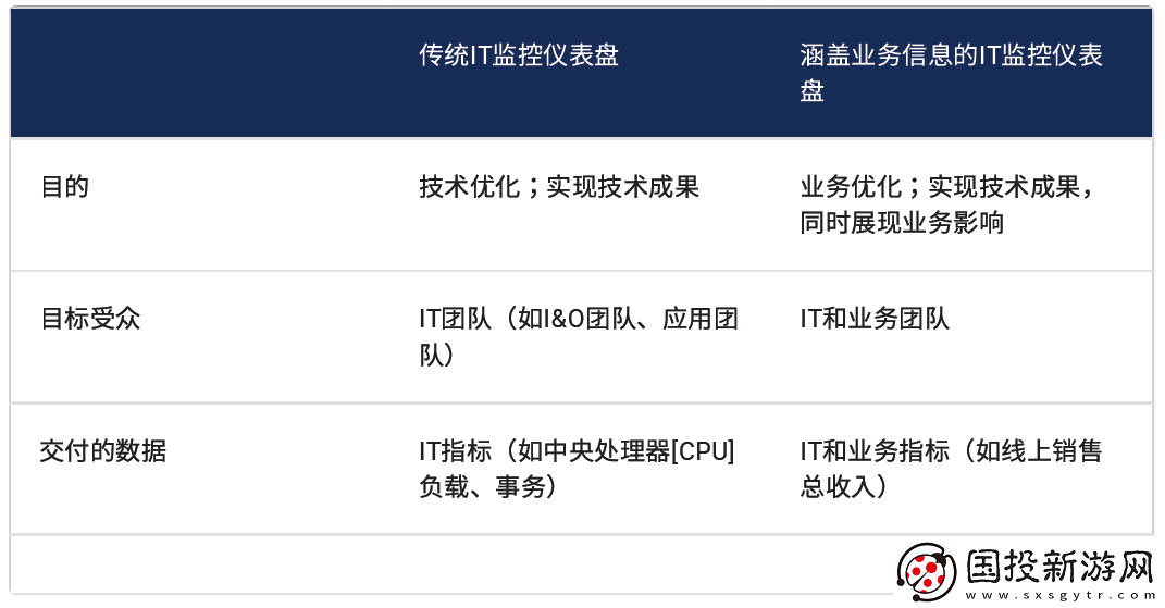 Gartner揭示中國企業(yè)如何將業(yè)務(wù)數(shù)據(jù)整合進(jìn)IT監(jiān)控儀表盤的三大關(guān)鍵步驟