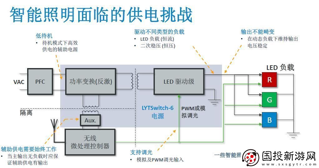 PI發(fā)布了能夠同時實現(xiàn)LED恒壓與恒流控制的全新LYTSwitch
