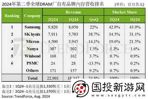 第二季DRAM產(chǎn)業(yè)收入環(huán)比增長24.8%-預(yù)計(jì)第三季合約價(jià)格將上調(diào)