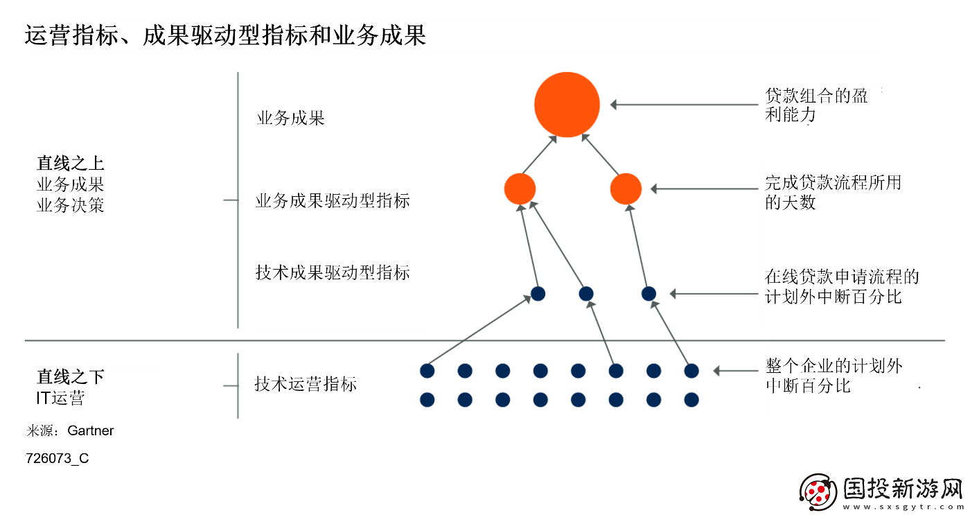 Gartner揭示中國企業(yè)如何將業(yè)務(wù)數(shù)據(jù)整合進IT監(jiān)控儀表盤的三大關(guān)鍵步驟