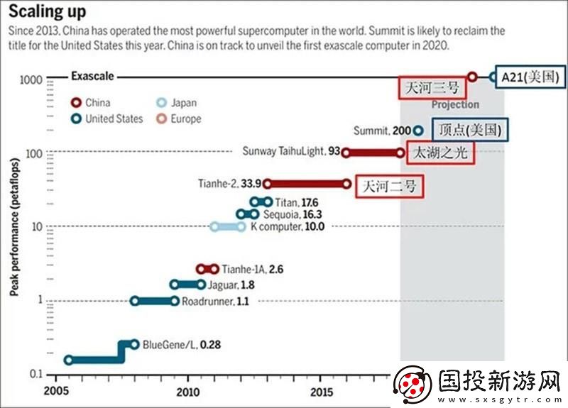 中美在超級計算領(lǐng)域的領(lǐng)導(dǎo)地位爭奪戰(zhàn)-其背后原因何在