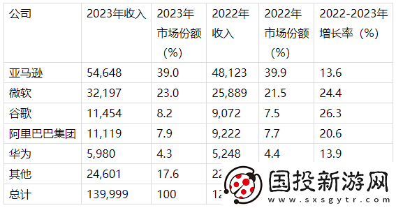 2023年全球IaaS公有云服務(wù)市場收入實(shí)現(xiàn)16.2%的顯著增長
