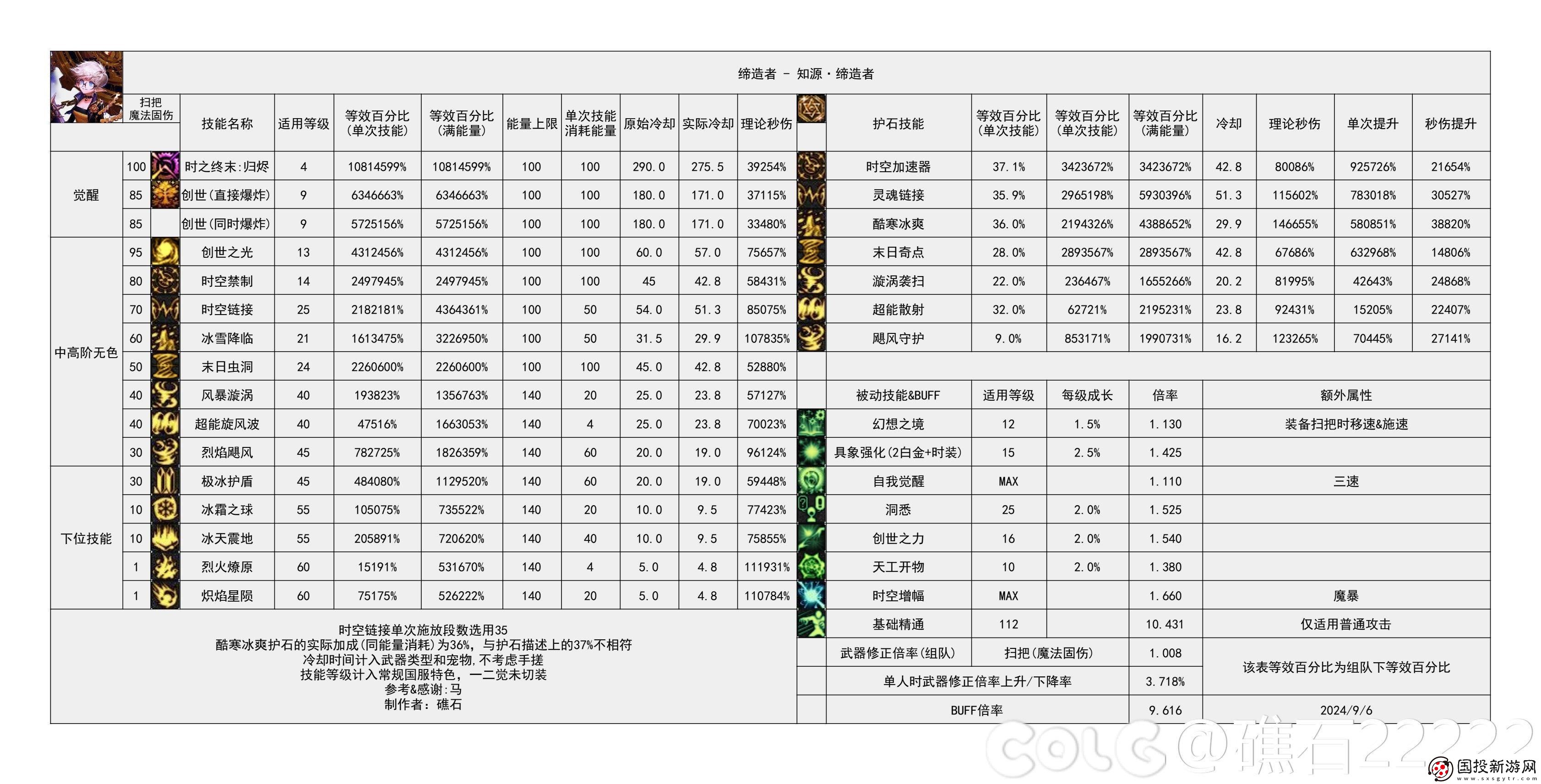DNF2024金秋版本締造者輸出數據是多少：
