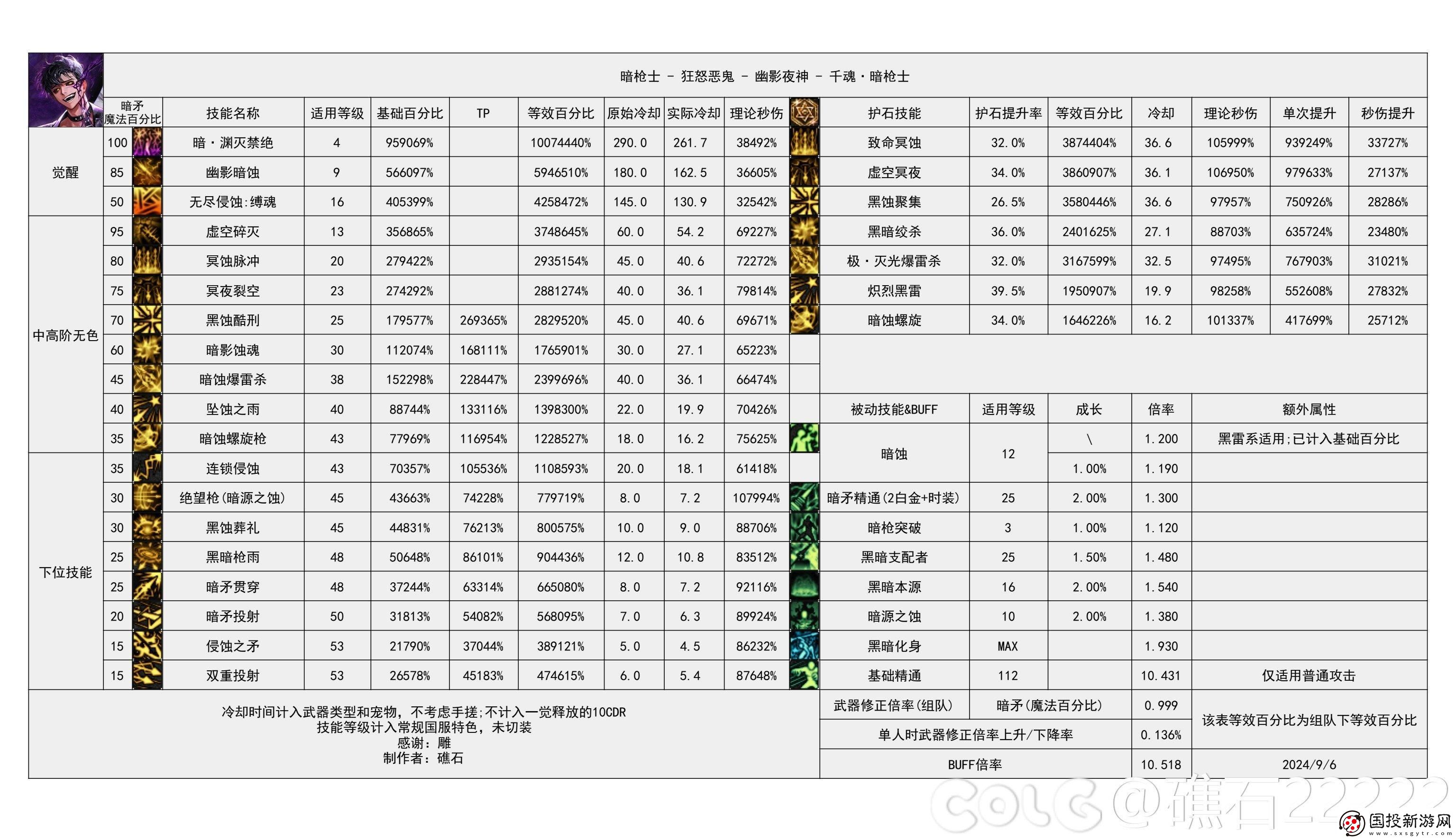 DNF2024金秋版本暗槍輸出數(shù)據(jù)是多少：