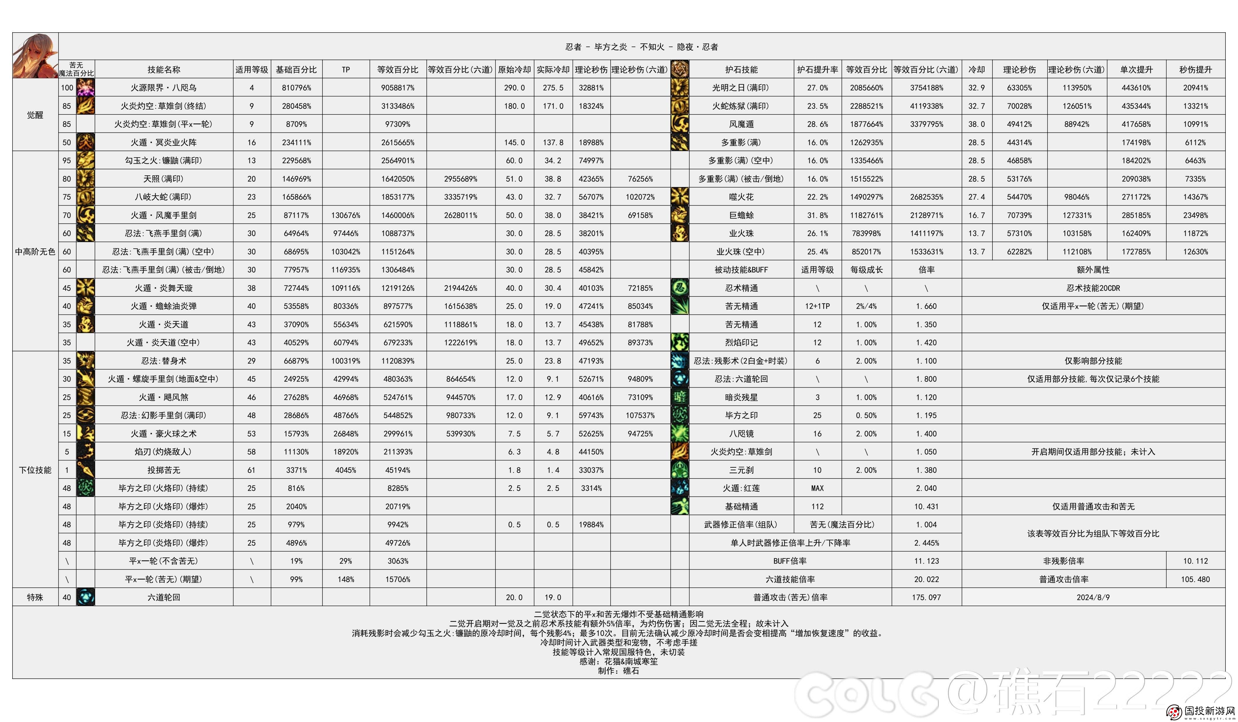 DNF2024金秋版本忍者輸出數(shù)據(jù)是多少：