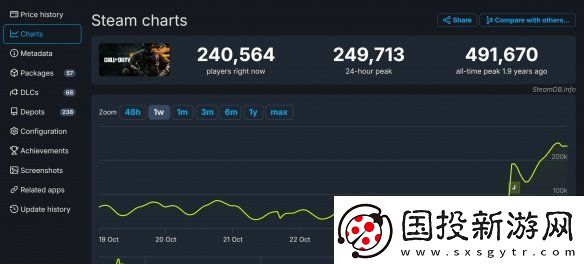 使命召喚21成系列救星：Steam首發(fā)峰值破25萬(wàn)！