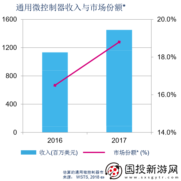 ST行業(yè)專家解析32位微控制器的最新趨勢與關(guān)注熱點