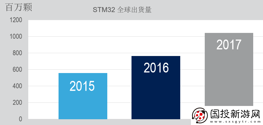 ST行業(yè)專家解析32位微控制器的最新趨勢與關(guān)注熱點