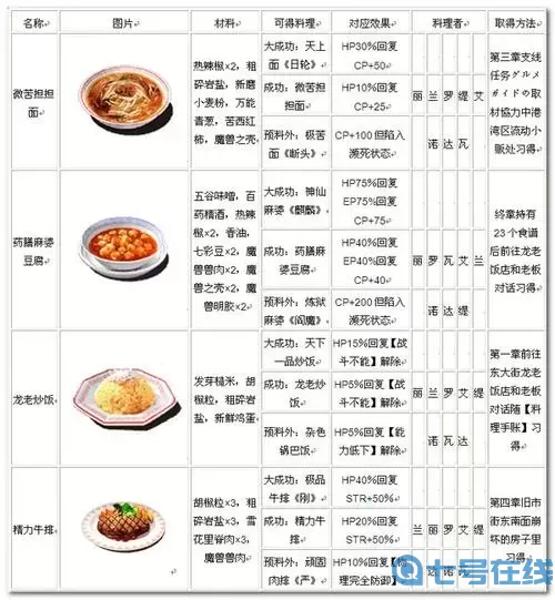 碧之軌跡緹歐歸隊時等級