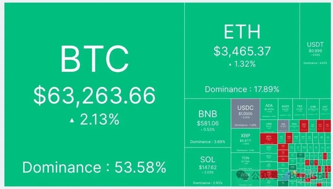 BTC-收復(fù)-6.3-萬美元-多項(xiàng)數(shù)據(jù)暗示或已觸底