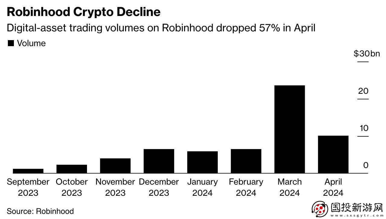 Robinhood加碼加密布局:2億美元收購(gòu)老牌合規(guī)交易所Bitstamp-股價(jià)今年大漲九成