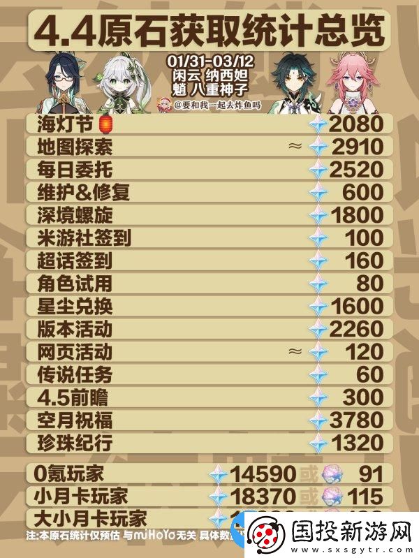 原神4.4能拿多少原石
